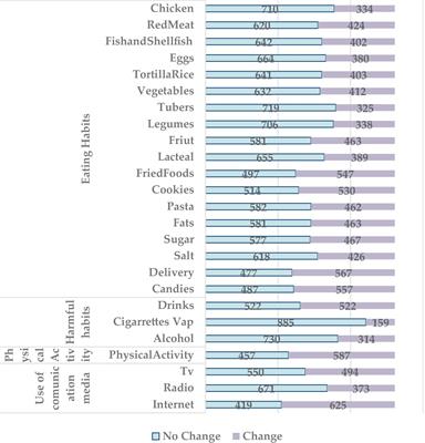 Modification of eating habits and lifestyle during COVID-19 in university students from Mexico and Peru